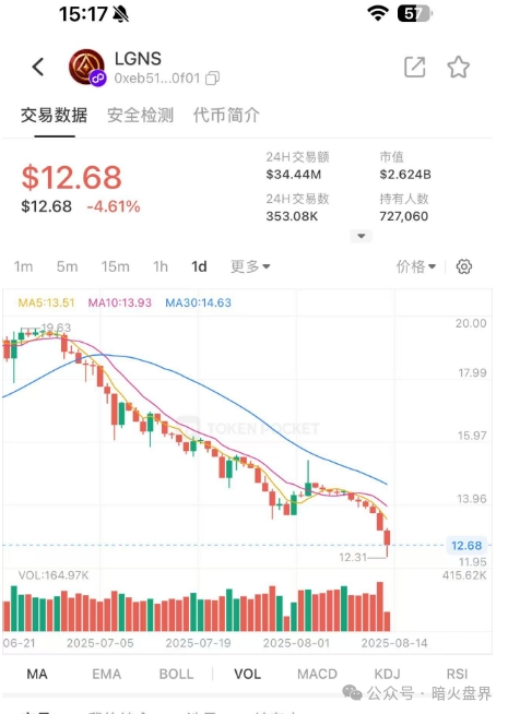 【奥拉丁】暴跌85%，一切都在按剧本在走，血崩即将来临，散户最后的逃命机会