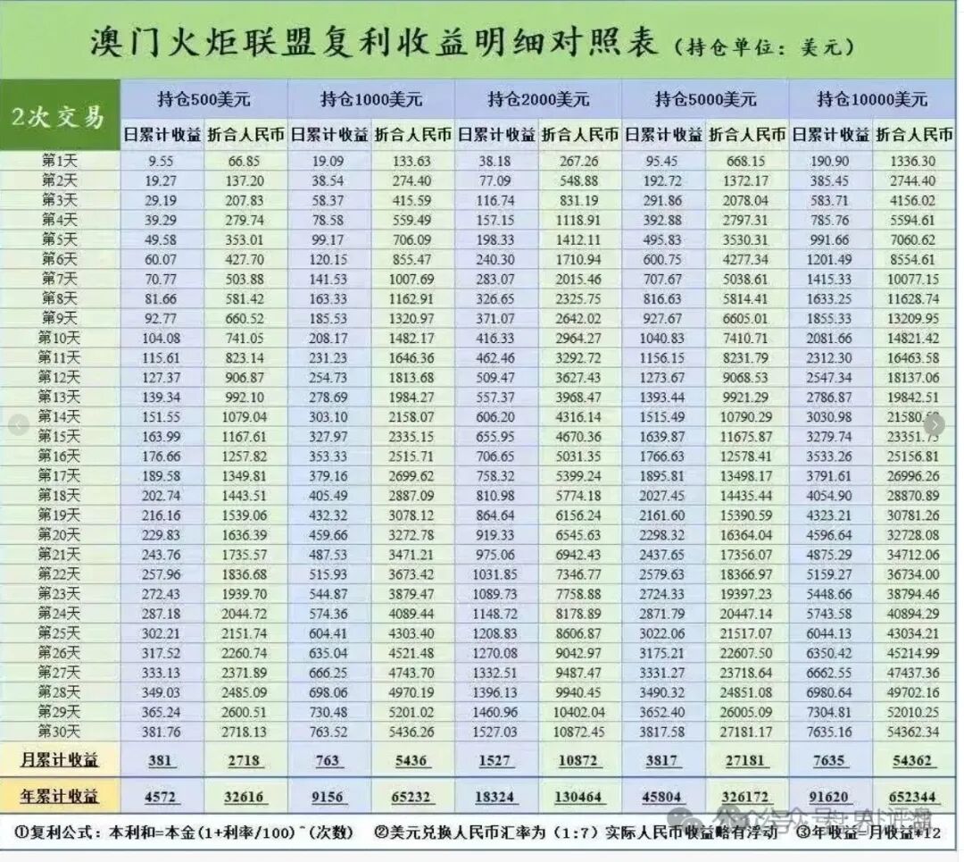 【澳门辉煌】火炬联盟合约带单资金盘骗局，11万会员，操盘手李逸川圈钱过亿！
