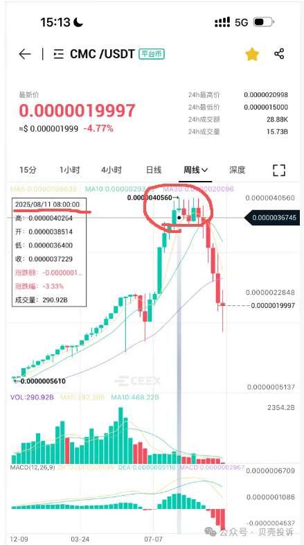 崩盘！CEEX交易所CMC代币价格暴跌75%！项目方挥舞镰刀即将收割韭菜！