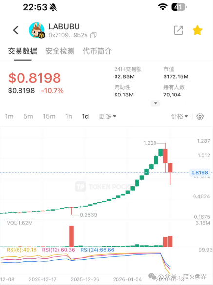 【拉布布LABUBU】血崩开始，暴涨千倍后的归零之路，即将步拉菲后尘！