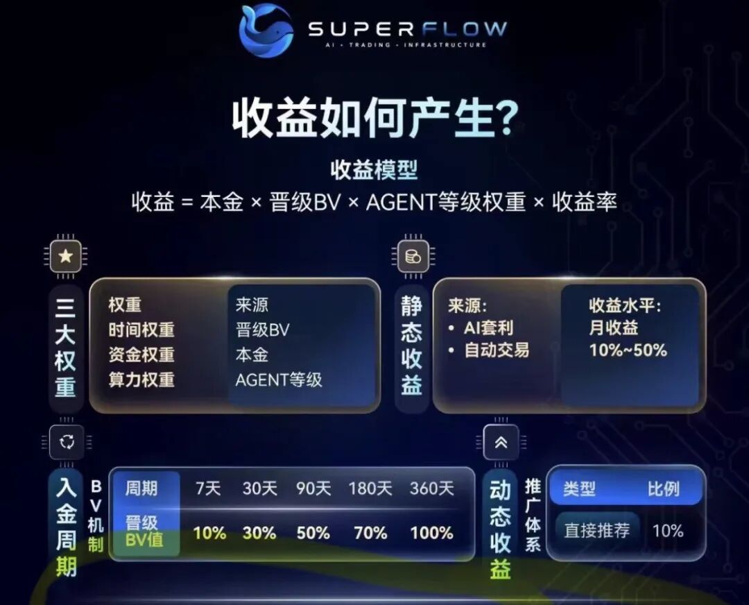 深度警示SuperFlow骗局：打着AI自动交易幌子的多级返利资金盘